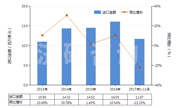 2013-2017年11月中國亞氯酸鹽、次溴酸鹽及其他次氯酸鹽(HS28289000)進(jìn)口總額及增速統(tǒng)計(jì)